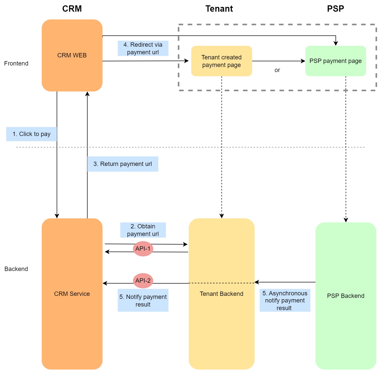 Payment Flow Chart